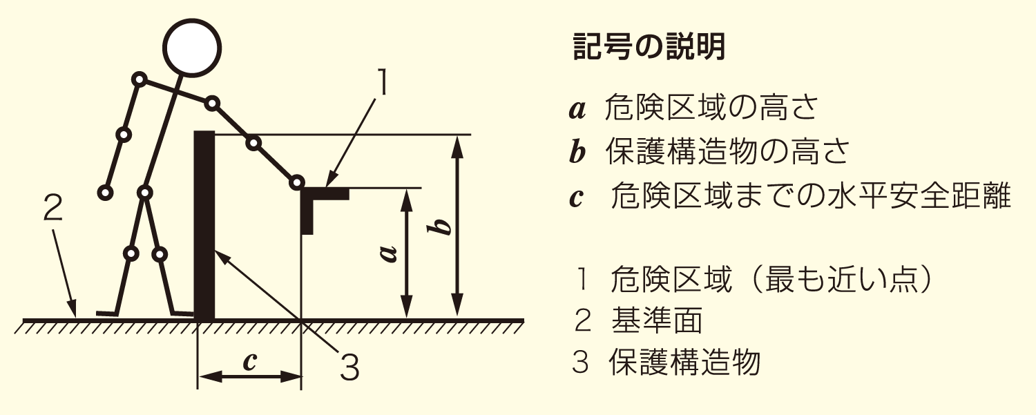 保護構造物を越えての到達安全距離