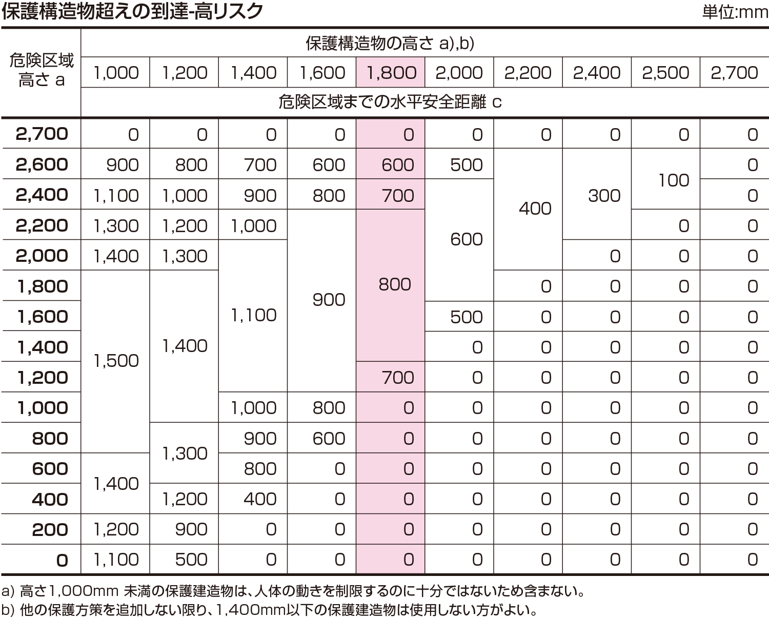 保護構造物超えの到達-高リスク