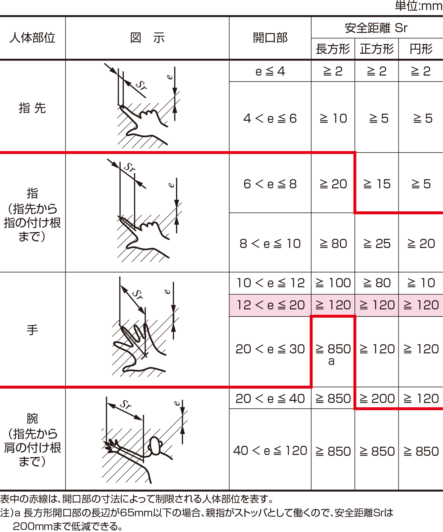 定形開口部を通過しての到達安全距離