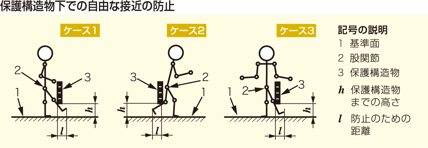 保護構造物下での自由な接近の防止