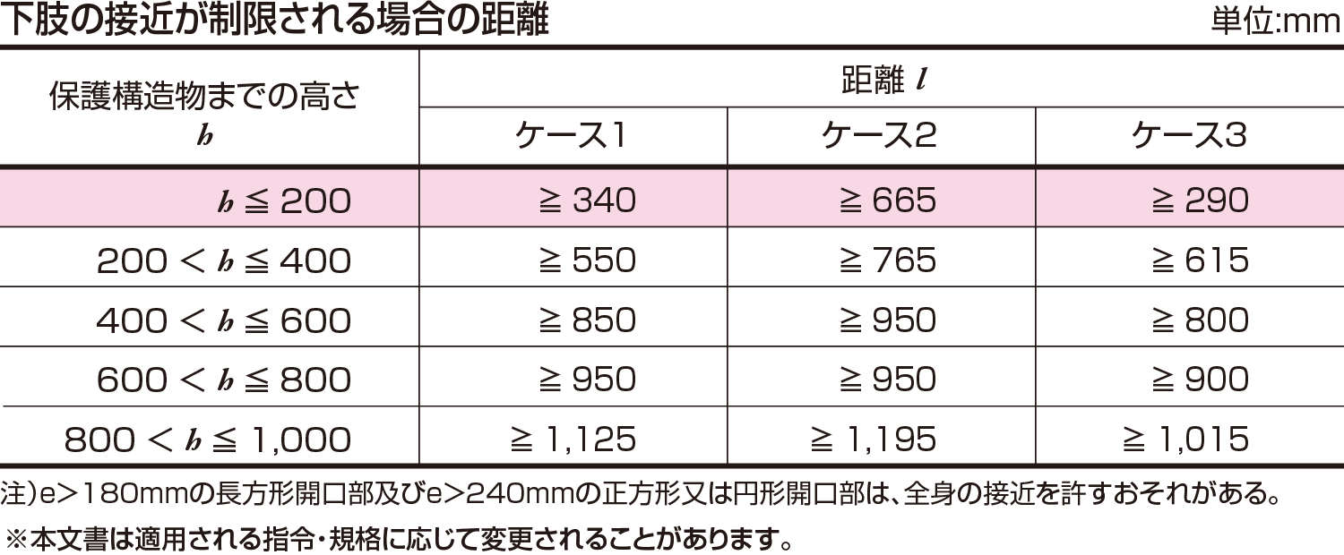 下肢の接近が制限される場合の距離